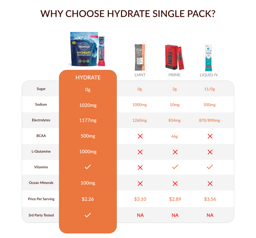 Hydrate Sticks vs other hydration products